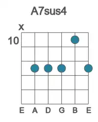 Guitar voicing #2 of the A 7sus4 chord